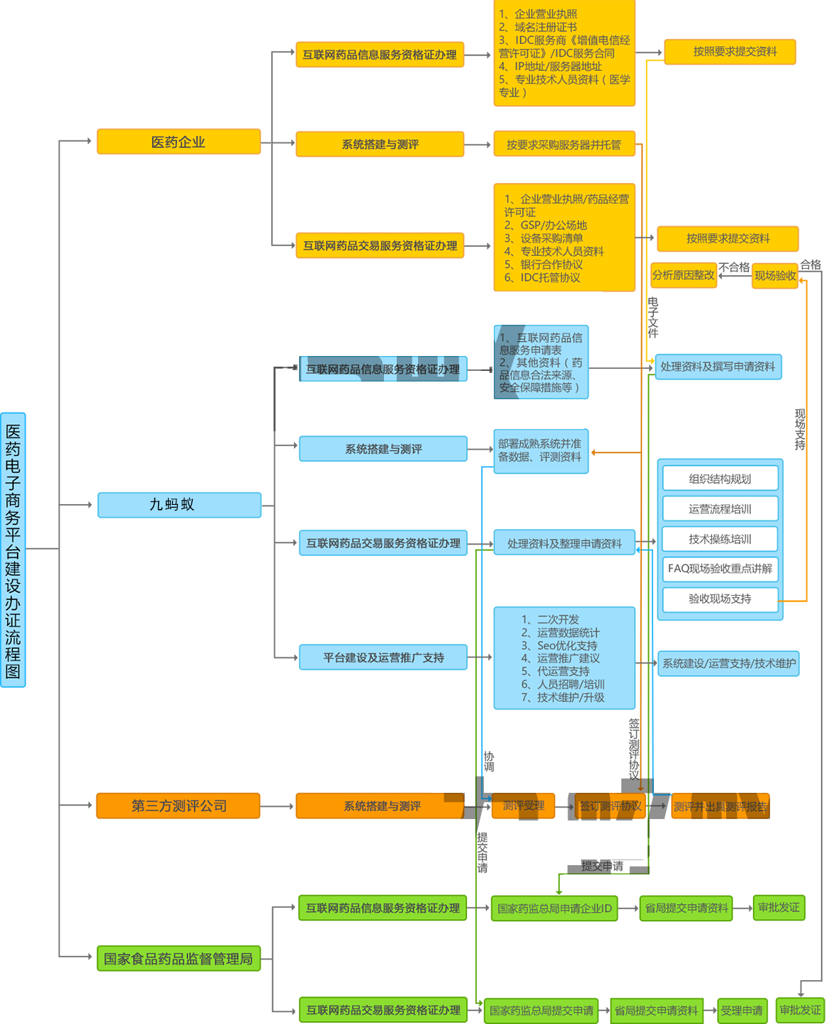互联网药品交易许可证申请办证流程图
