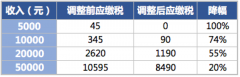 案例  个税起征点提高至5000，月入1万元可省255元